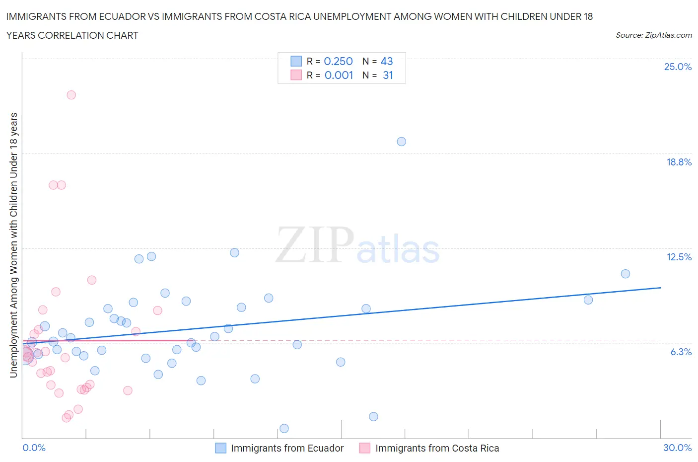 Immigrants from Ecuador vs Immigrants from Costa Rica Unemployment Among Women with Children Under 18 years