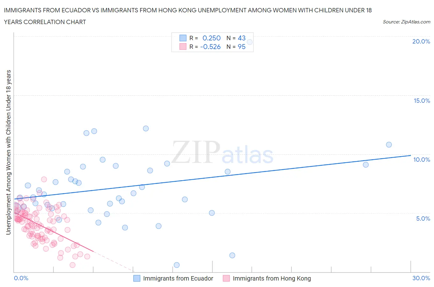 Immigrants from Ecuador vs Immigrants from Hong Kong Unemployment Among Women with Children Under 18 years