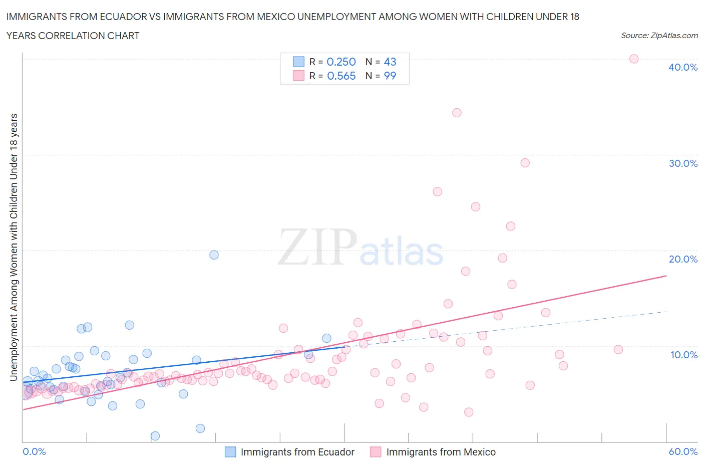 Immigrants from Ecuador vs Immigrants from Mexico Unemployment Among Women with Children Under 18 years