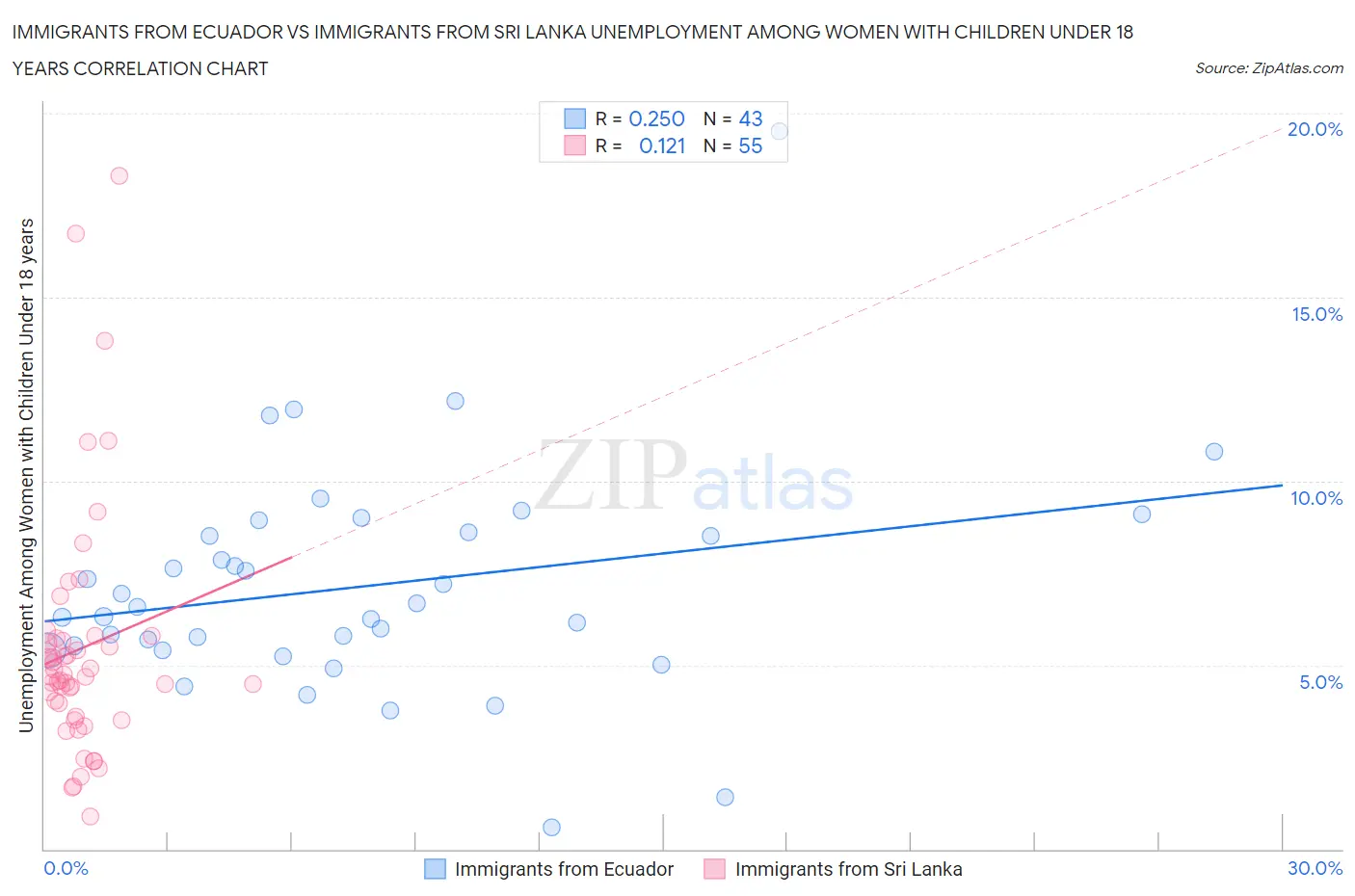Immigrants from Ecuador vs Immigrants from Sri Lanka Unemployment Among Women with Children Under 18 years