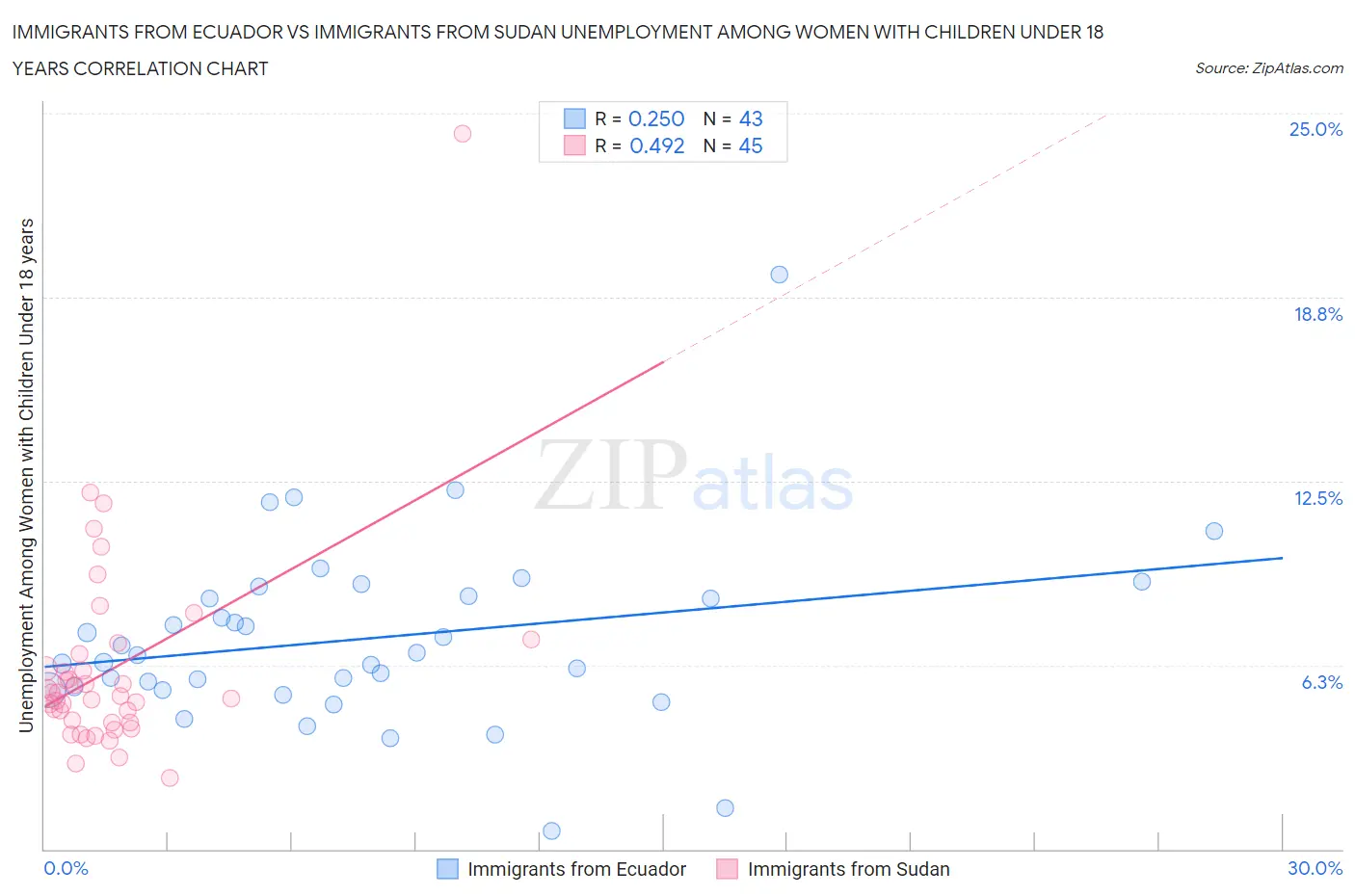 Immigrants from Ecuador vs Immigrants from Sudan Unemployment Among Women with Children Under 18 years