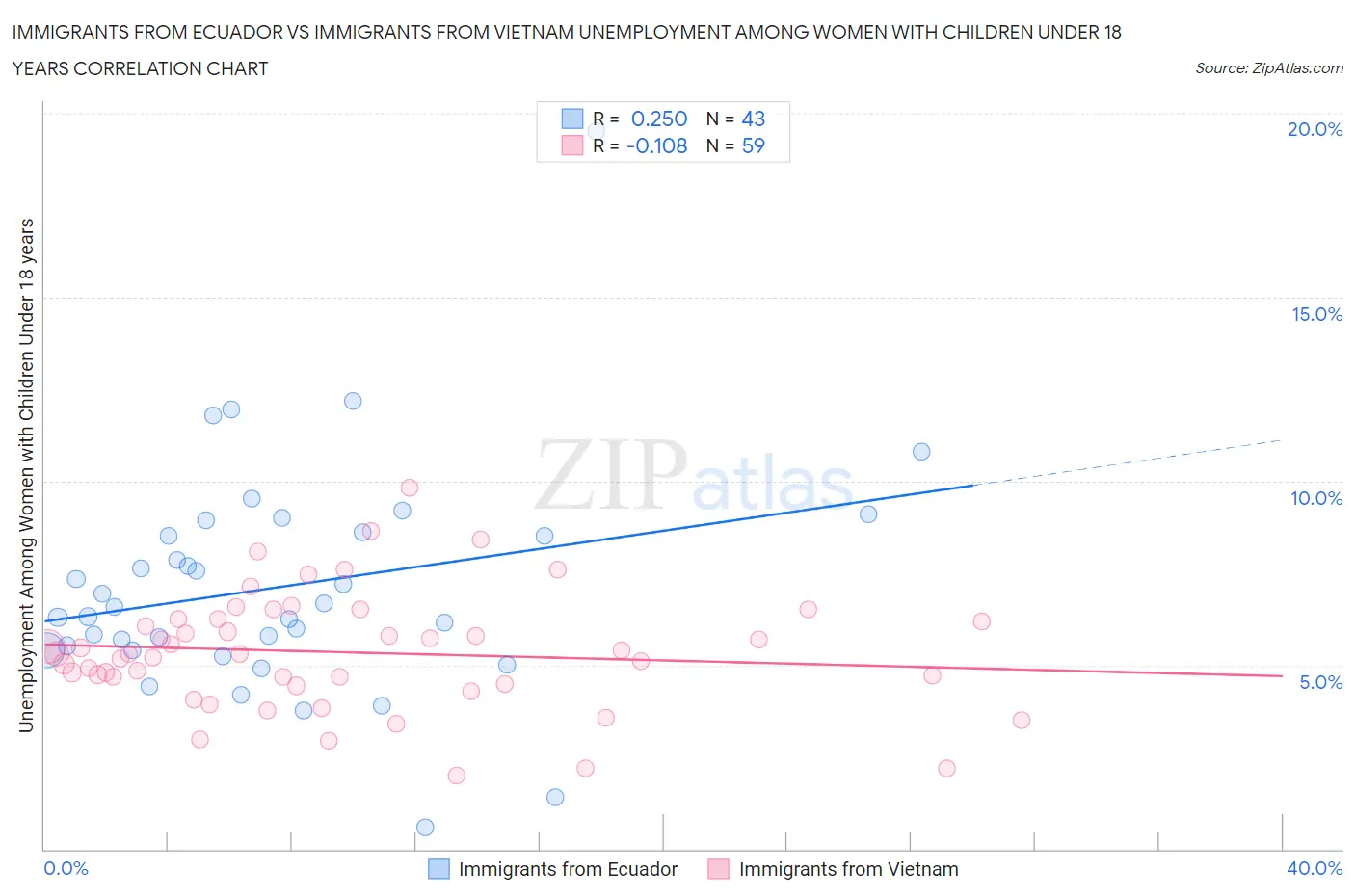 Immigrants from Ecuador vs Immigrants from Vietnam Unemployment Among Women with Children Under 18 years