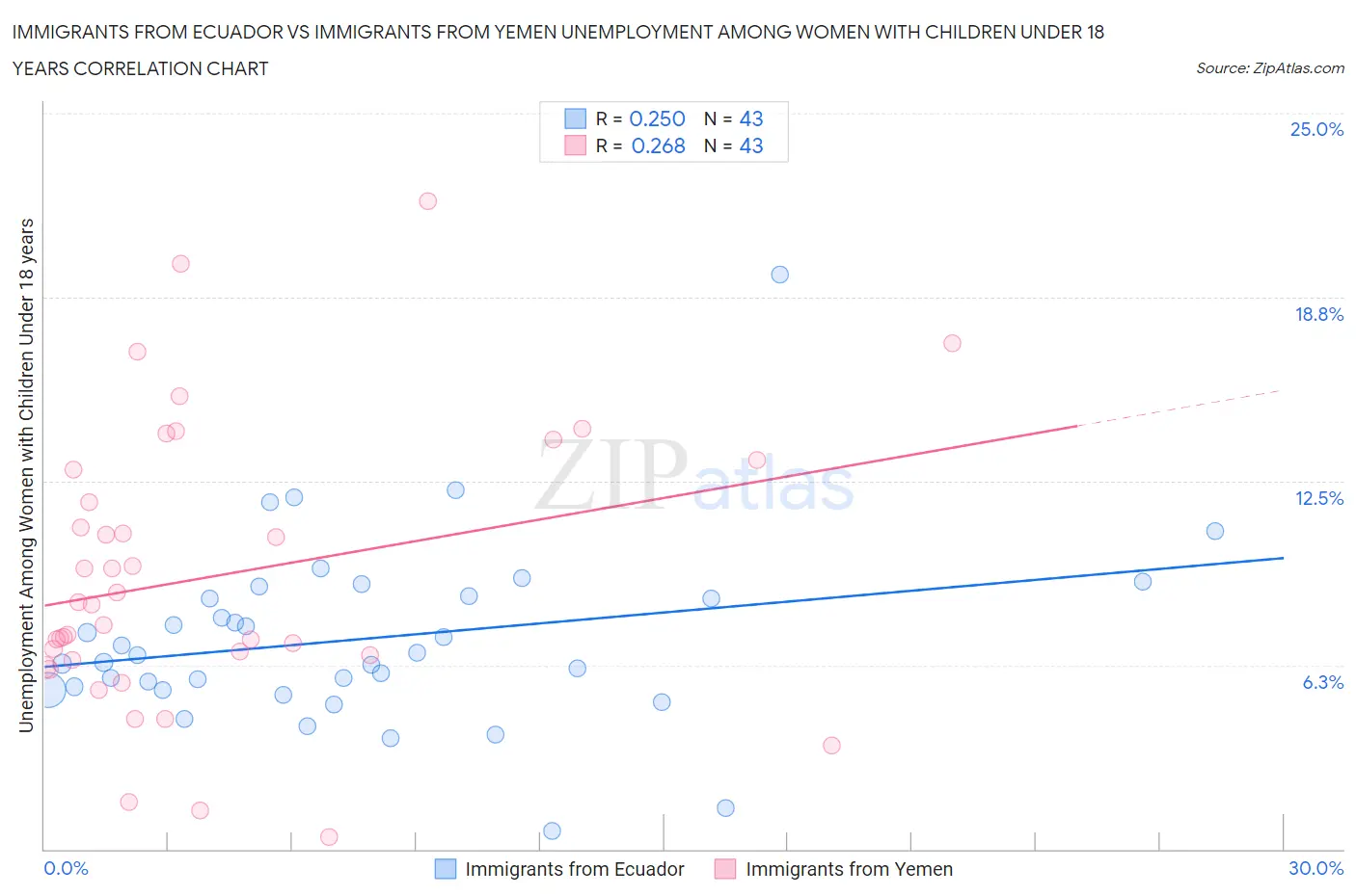 Immigrants from Ecuador vs Immigrants from Yemen Unemployment Among Women with Children Under 18 years