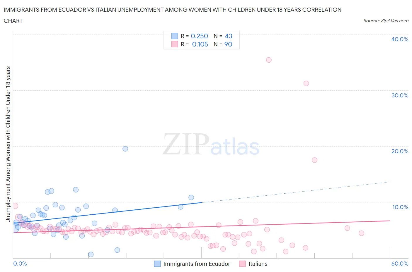 Immigrants from Ecuador vs Italian Unemployment Among Women with Children Under 18 years