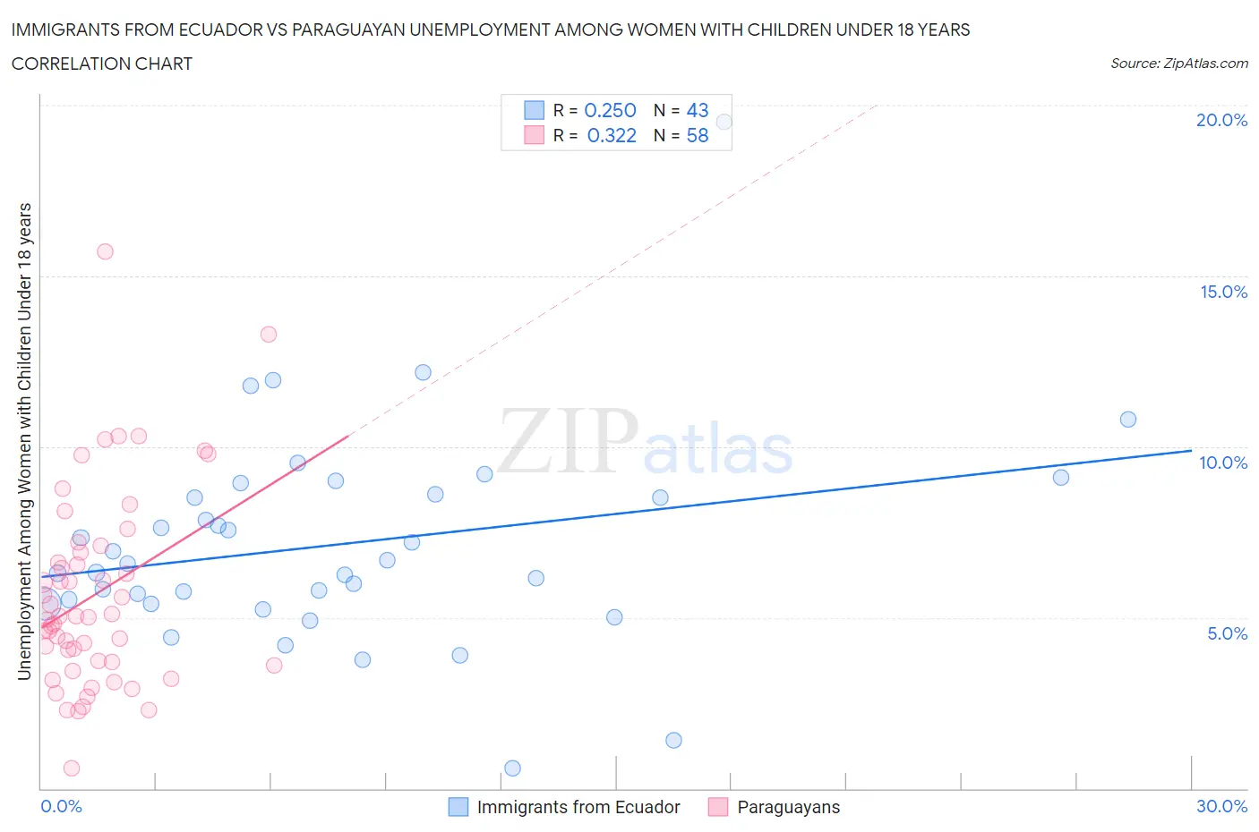 Immigrants from Ecuador vs Paraguayan Unemployment Among Women with Children Under 18 years