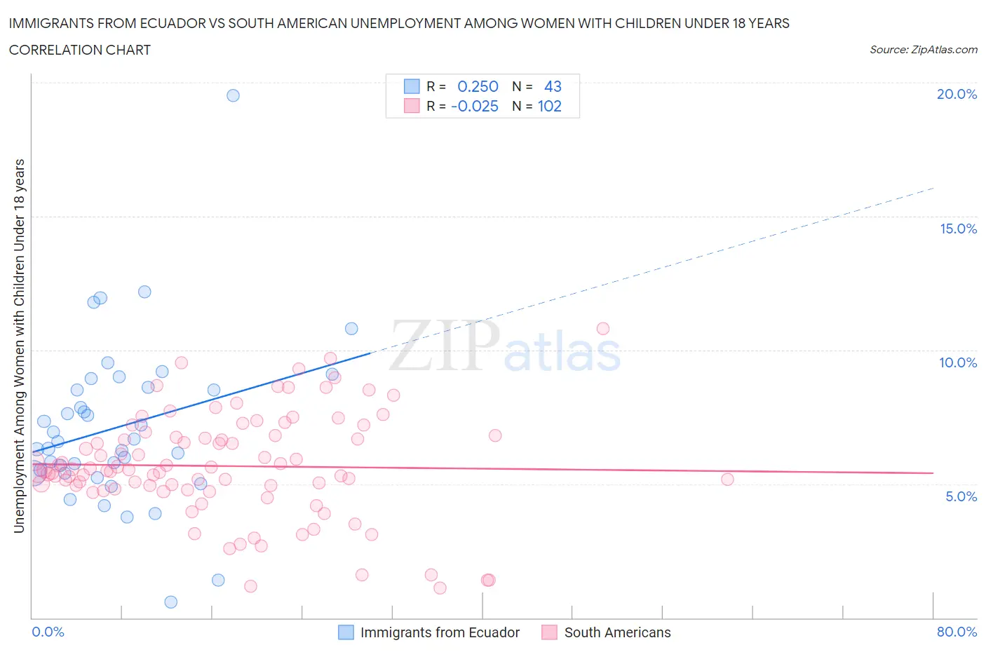 Immigrants from Ecuador vs South American Unemployment Among Women with Children Under 18 years