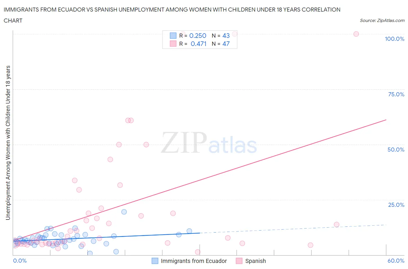 Immigrants from Ecuador vs Spanish Unemployment Among Women with Children Under 18 years