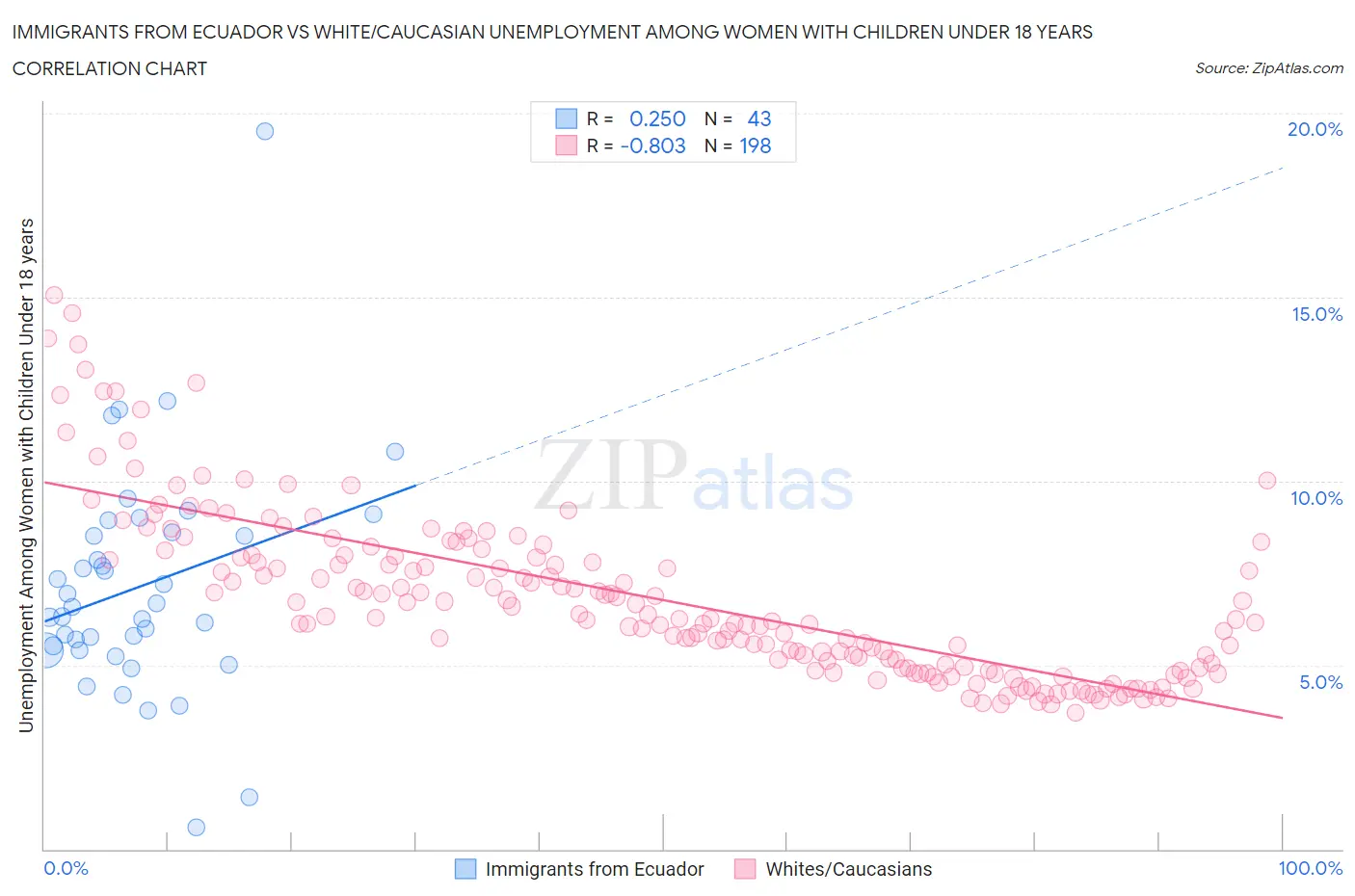 Immigrants from Ecuador vs White/Caucasian Unemployment Among Women with Children Under 18 years