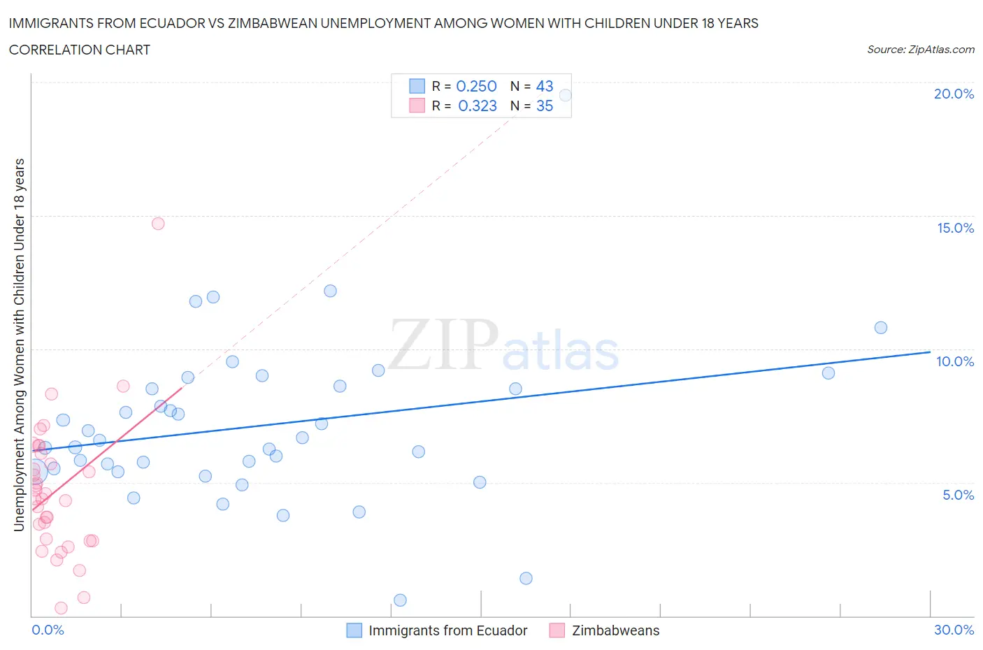 Immigrants from Ecuador vs Zimbabwean Unemployment Among Women with Children Under 18 years