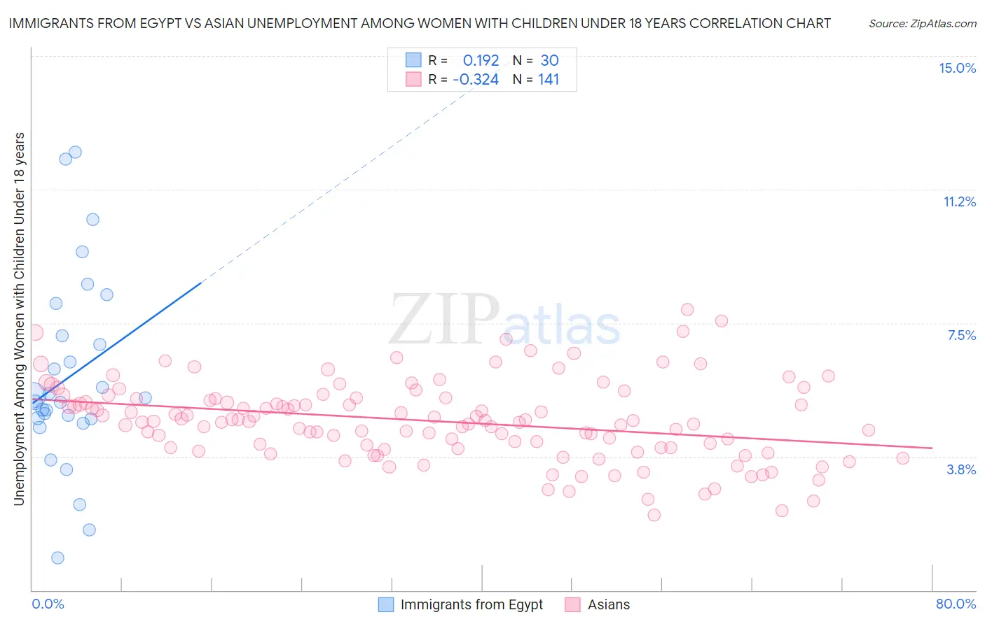 Immigrants from Egypt vs Asian Unemployment Among Women with Children Under 18 years