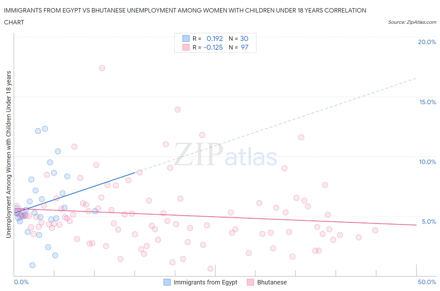 Immigrants from Egypt vs Bhutanese Unemployment Among Women with Children Under 18 years