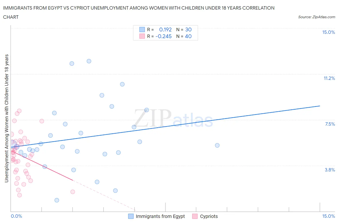 Immigrants from Egypt vs Cypriot Unemployment Among Women with Children Under 18 years