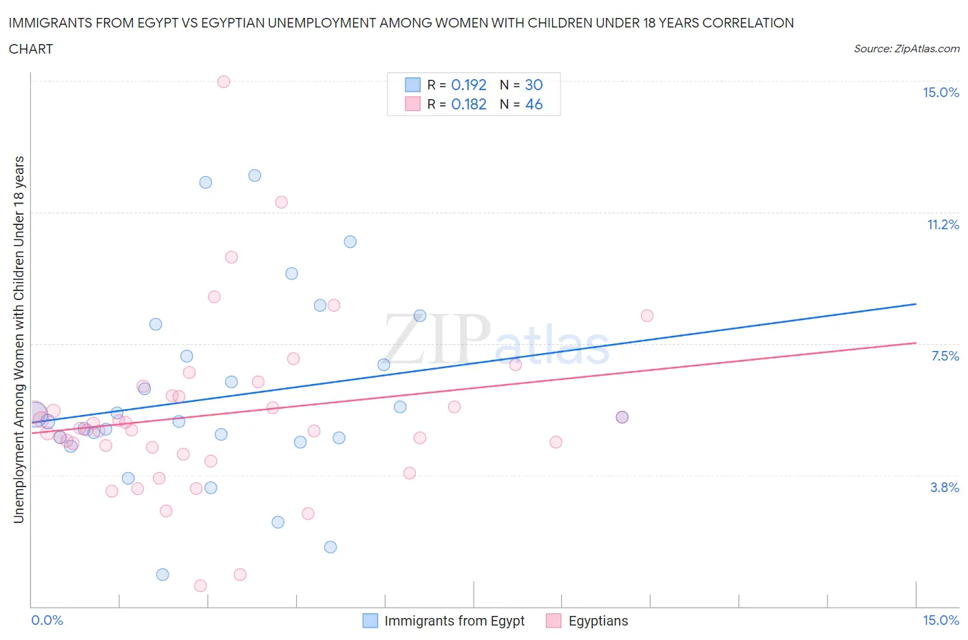 Immigrants from Egypt vs Egyptian Unemployment Among Women with Children Under 18 years