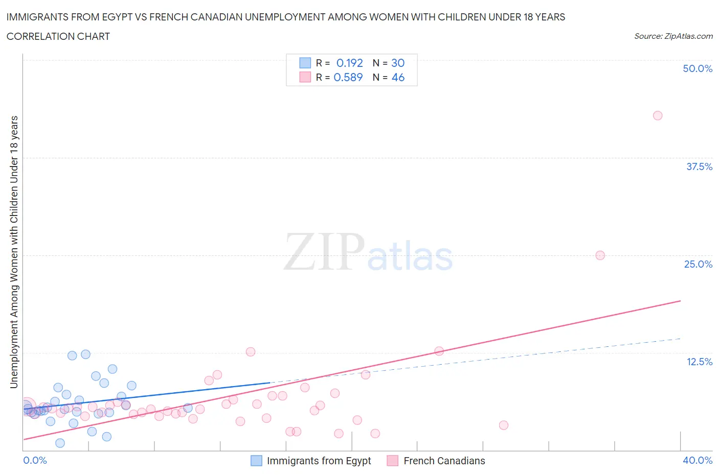 Immigrants from Egypt vs French Canadian Unemployment Among Women with Children Under 18 years