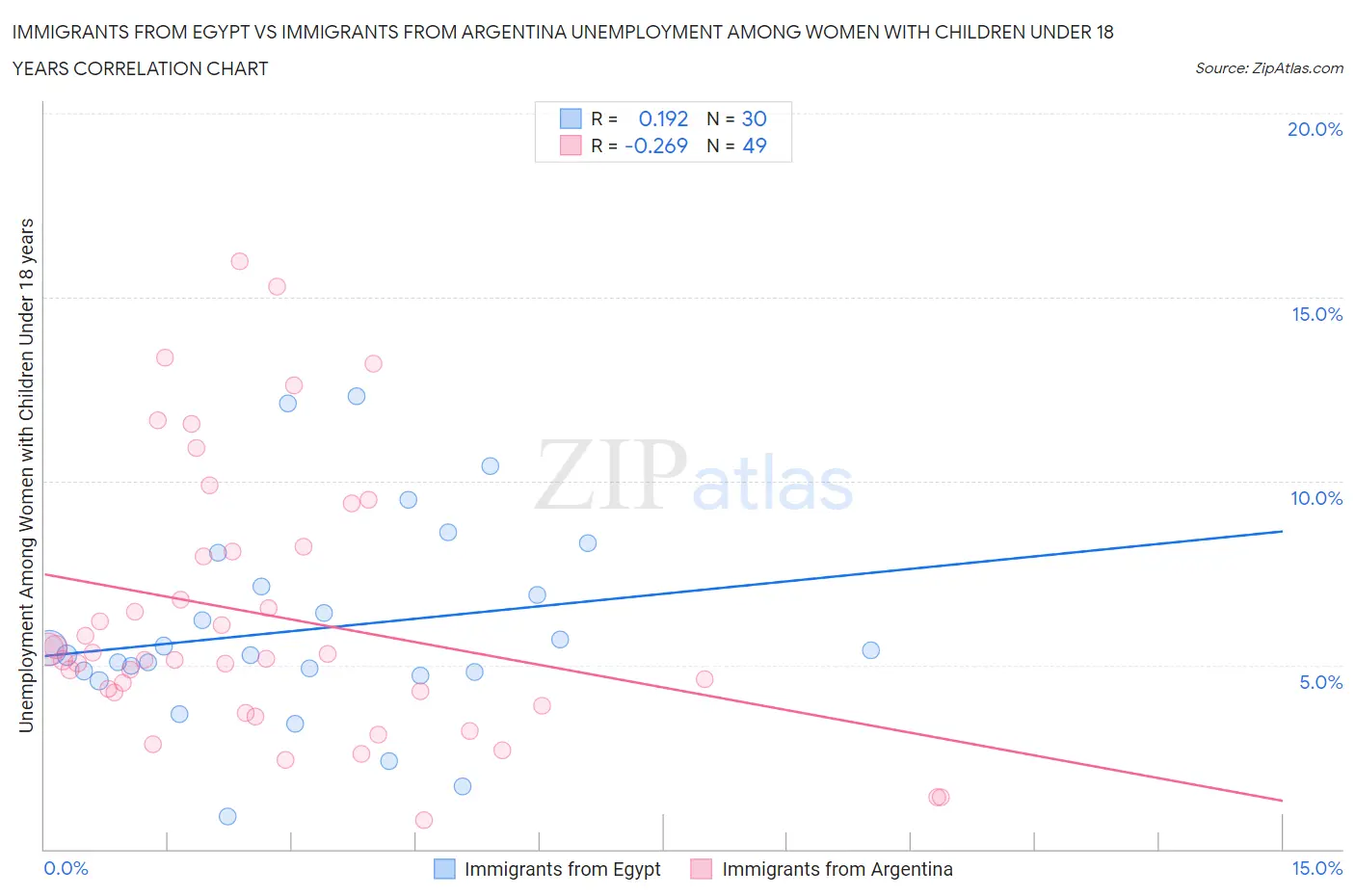 Immigrants from Egypt vs Immigrants from Argentina Unemployment Among Women with Children Under 18 years
