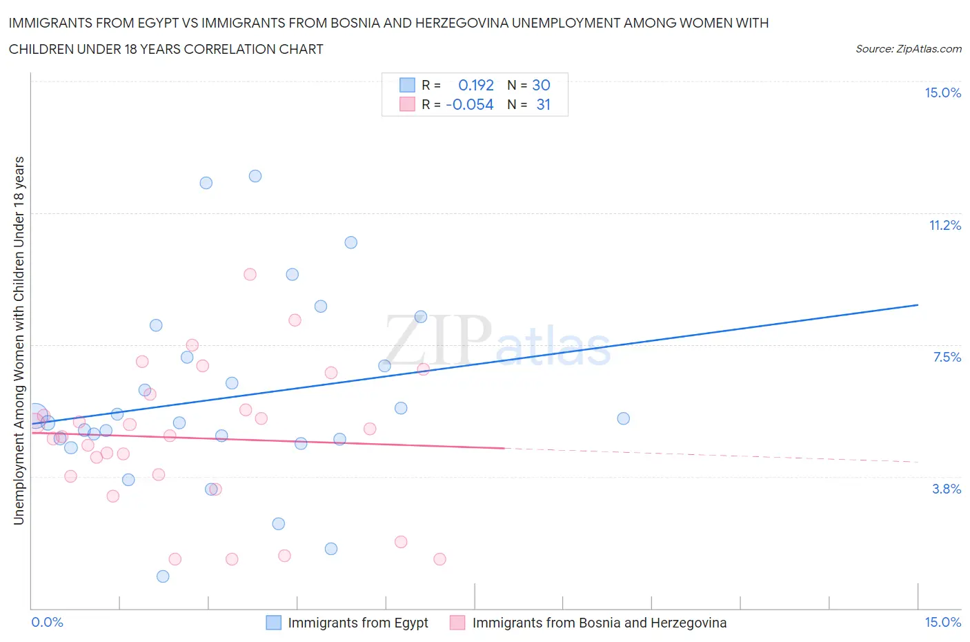 Immigrants from Egypt vs Immigrants from Bosnia and Herzegovina Unemployment Among Women with Children Under 18 years