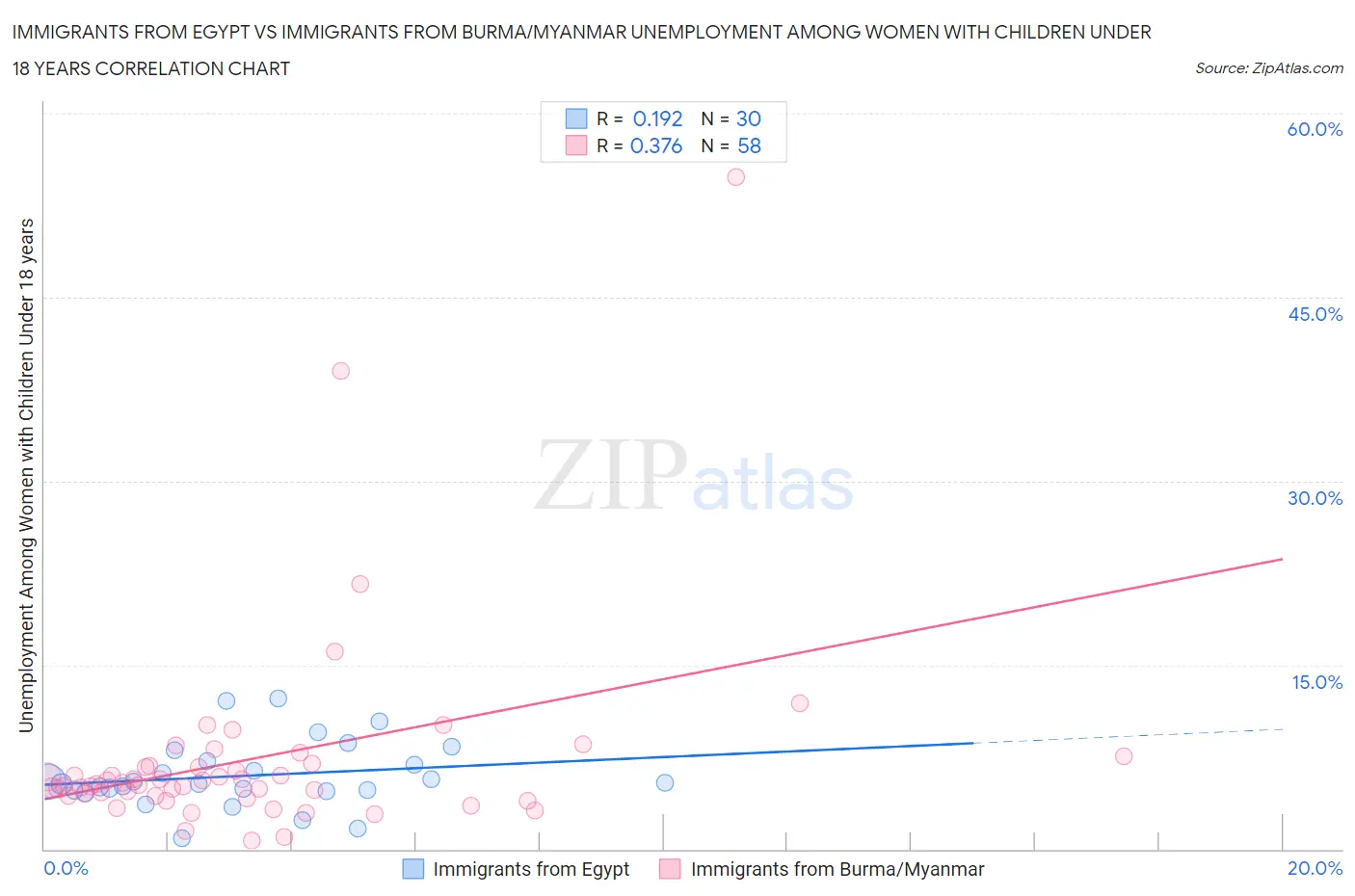 Immigrants from Egypt vs Immigrants from Burma/Myanmar Unemployment Among Women with Children Under 18 years