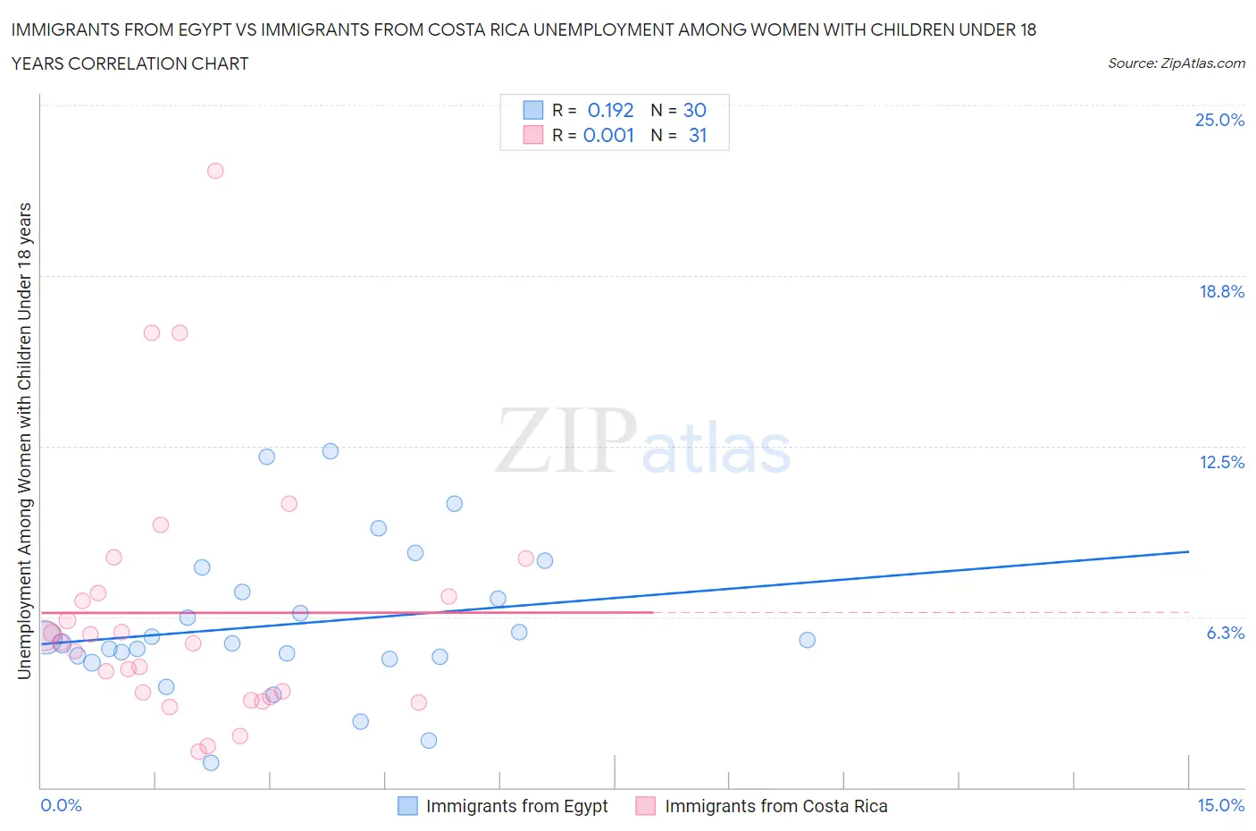 Immigrants from Egypt vs Immigrants from Costa Rica Unemployment Among Women with Children Under 18 years