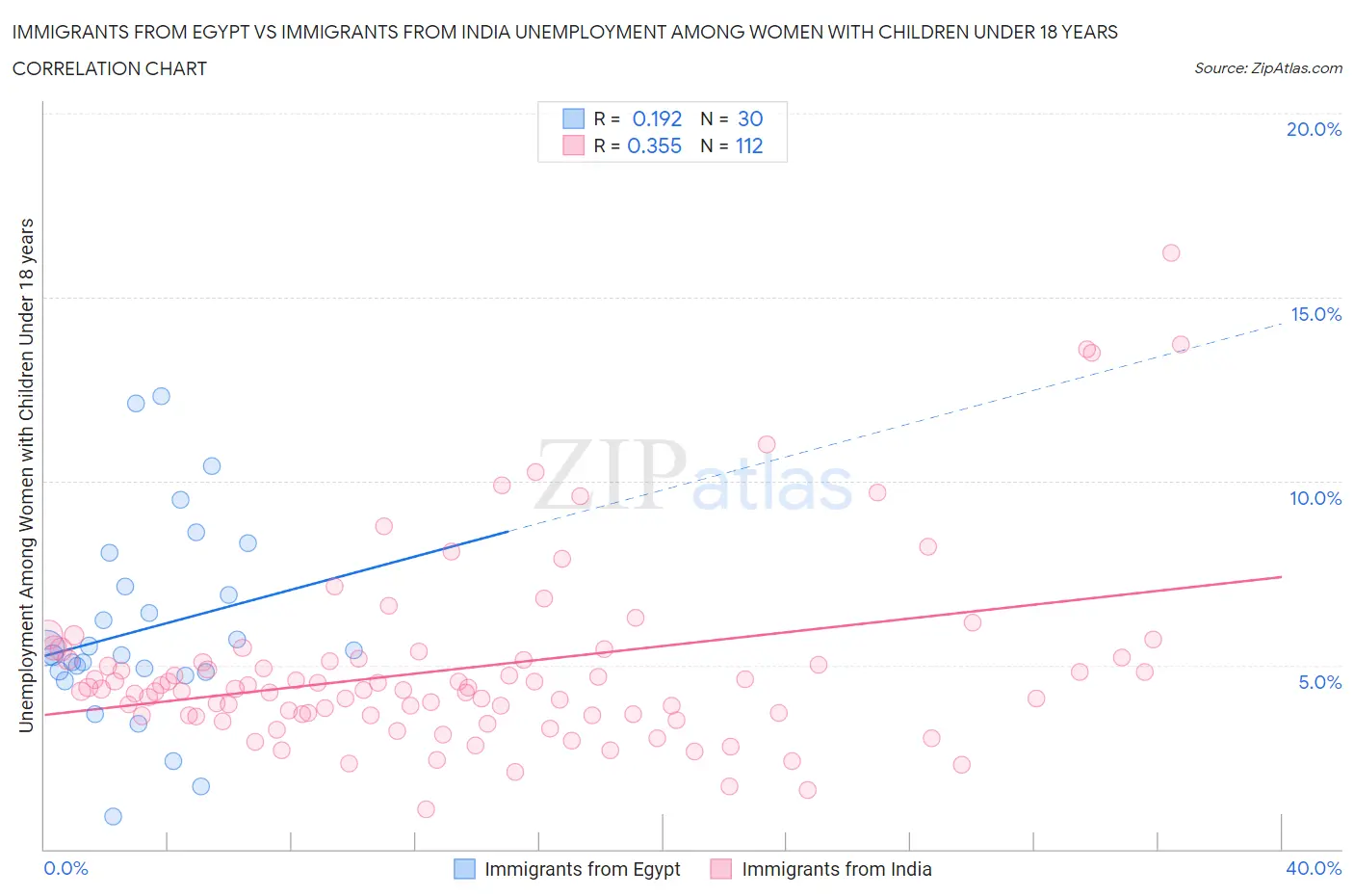 Immigrants from Egypt vs Immigrants from India Unemployment Among Women with Children Under 18 years