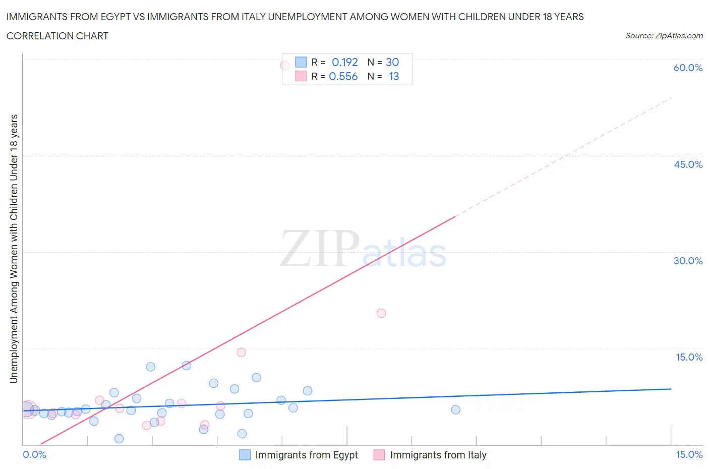 Immigrants from Egypt vs Immigrants from Italy Unemployment Among Women with Children Under 18 years