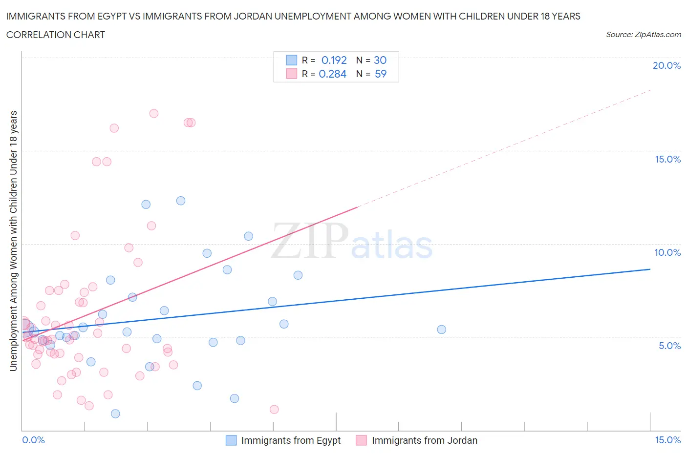 Immigrants from Egypt vs Immigrants from Jordan Unemployment Among Women with Children Under 18 years