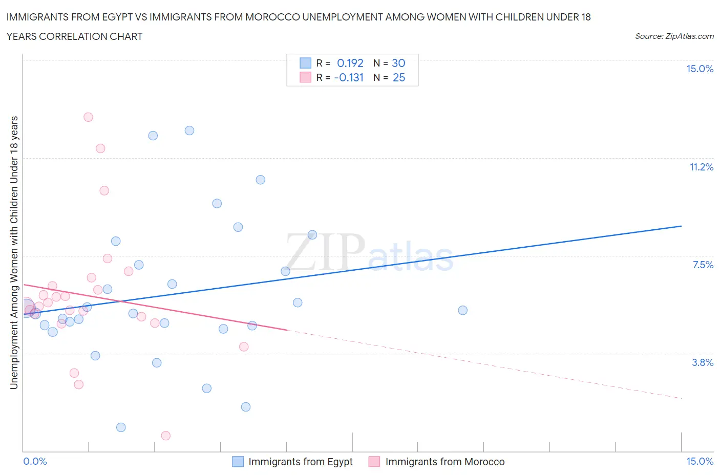 Immigrants from Egypt vs Immigrants from Morocco Unemployment Among Women with Children Under 18 years