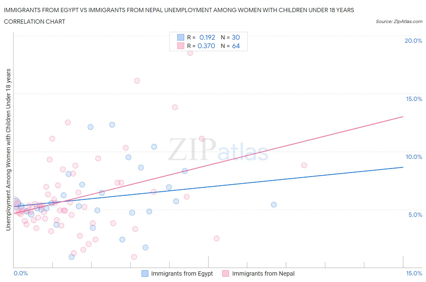 Immigrants from Egypt vs Immigrants from Nepal Unemployment Among Women with Children Under 18 years
