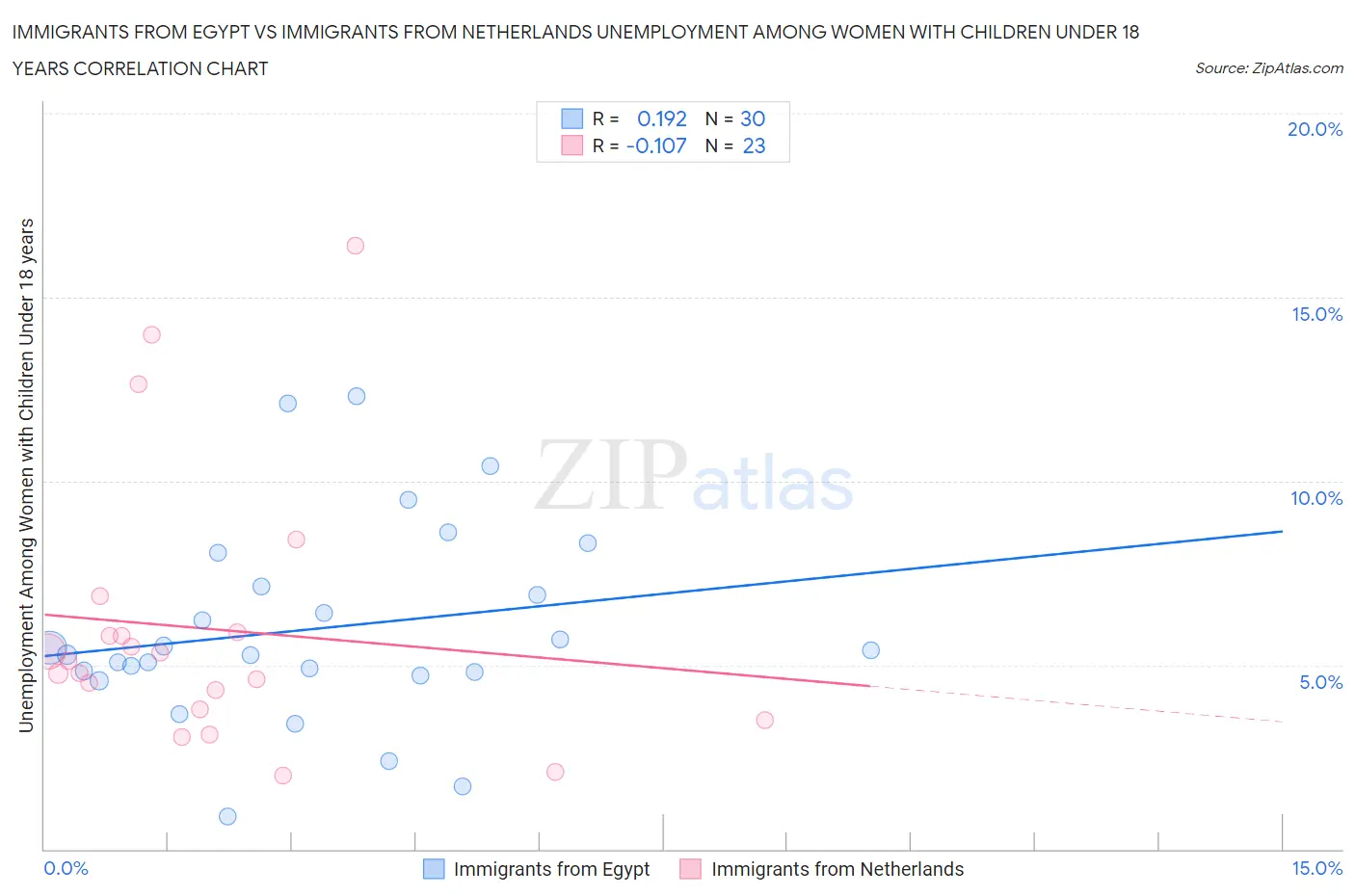 Immigrants from Egypt vs Immigrants from Netherlands Unemployment Among Women with Children Under 18 years