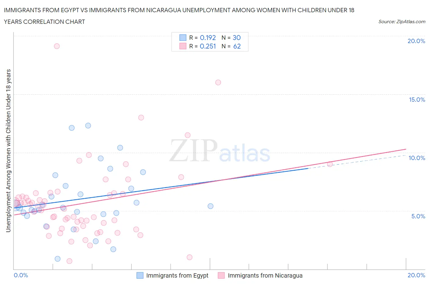 Immigrants from Egypt vs Immigrants from Nicaragua Unemployment Among Women with Children Under 18 years