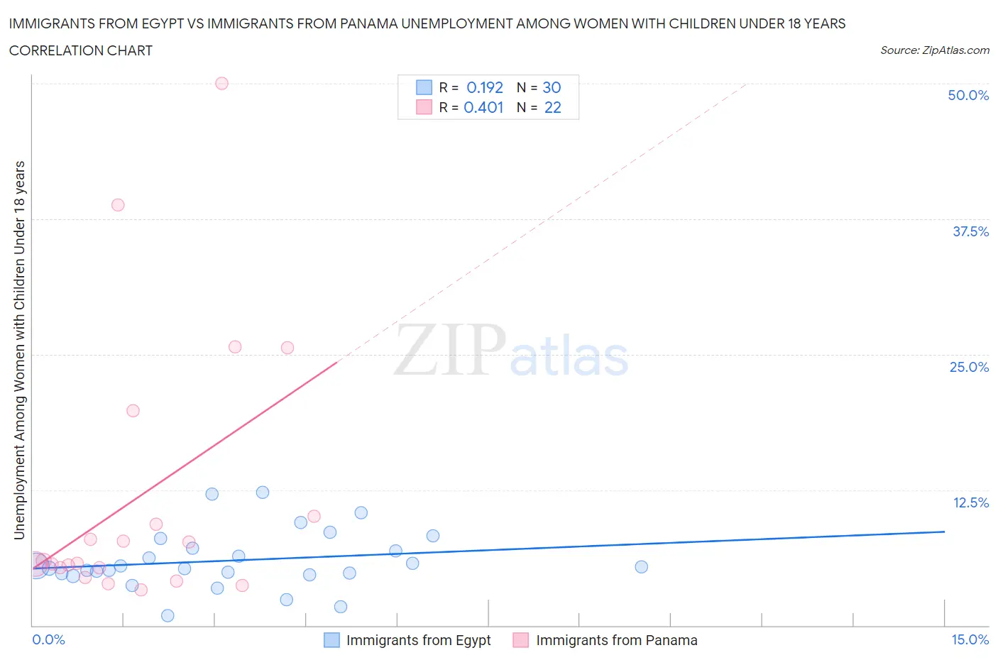 Immigrants from Egypt vs Immigrants from Panama Unemployment Among Women with Children Under 18 years