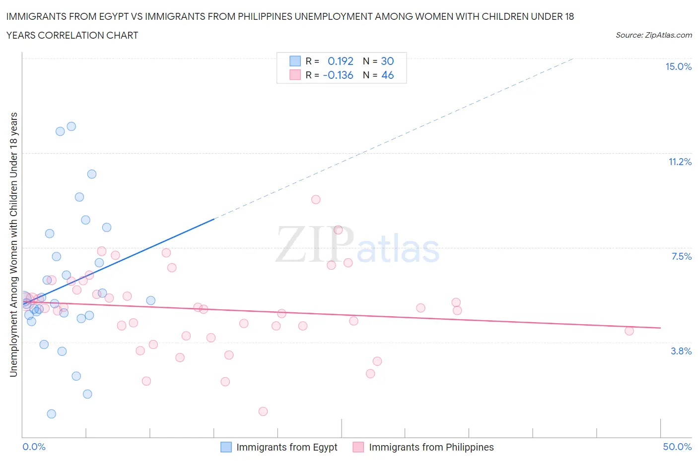 Immigrants from Egypt vs Immigrants from Philippines Unemployment Among Women with Children Under 18 years