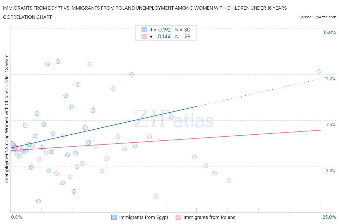 Immigrants from Egypt vs Immigrants from Poland Unemployment Among Women with Children Under 18 years