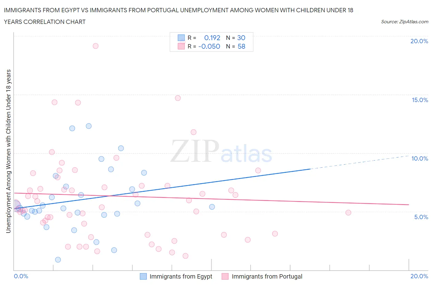 Immigrants from Egypt vs Immigrants from Portugal Unemployment Among Women with Children Under 18 years