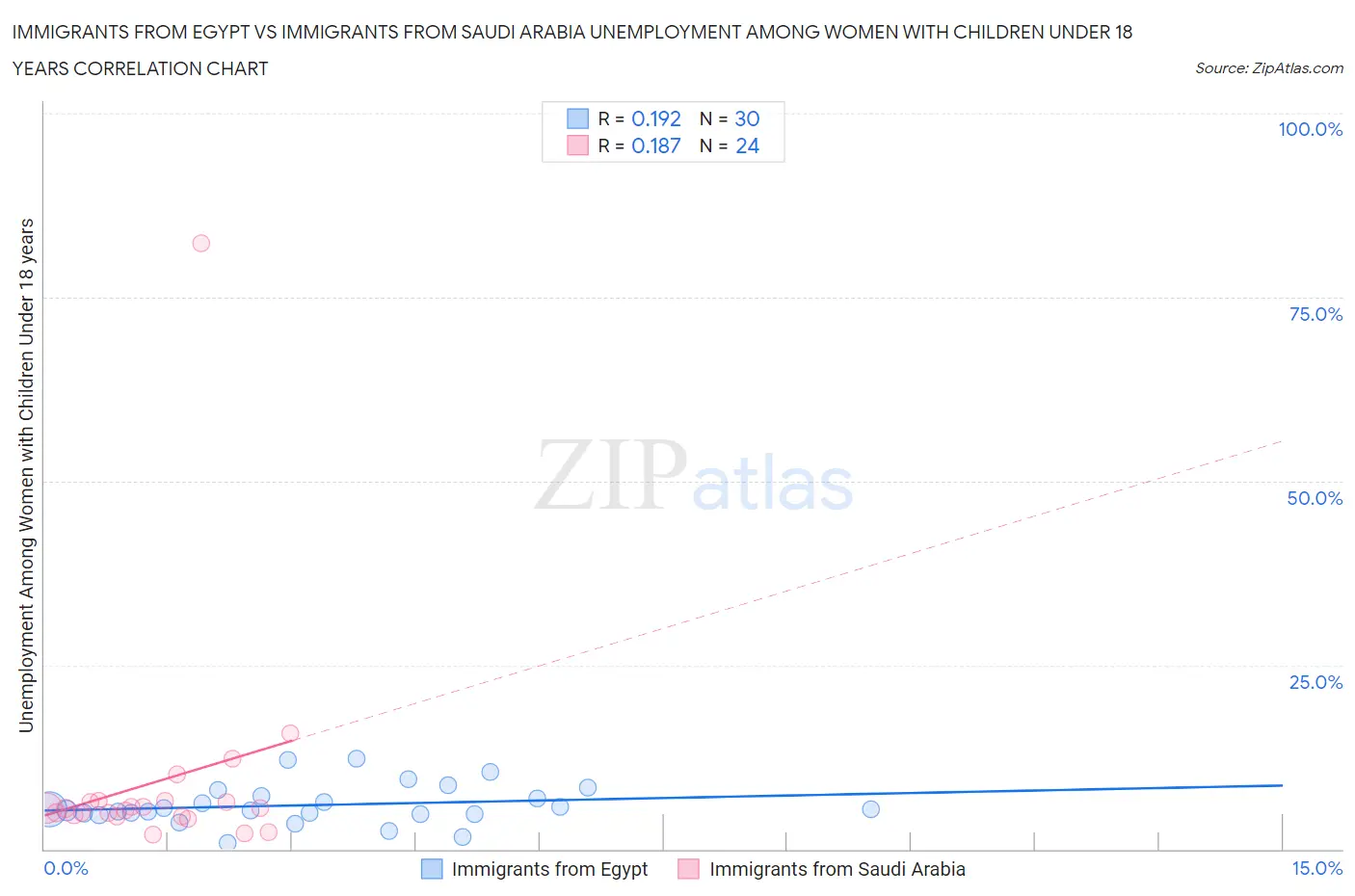 Immigrants from Egypt vs Immigrants from Saudi Arabia Unemployment Among Women with Children Under 18 years