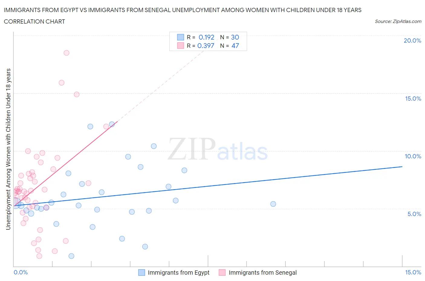 Immigrants from Egypt vs Immigrants from Senegal Unemployment Among Women with Children Under 18 years