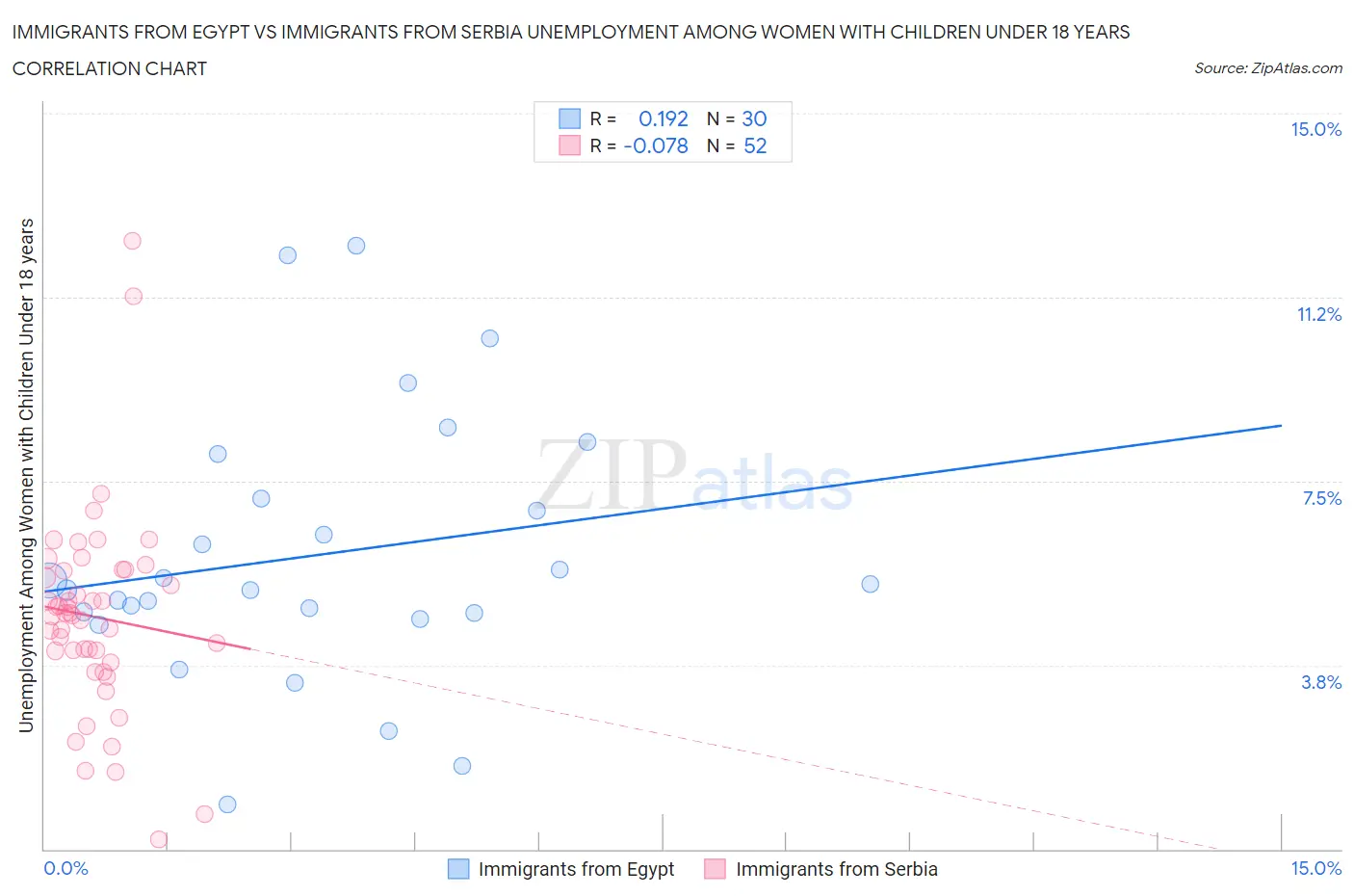 Immigrants from Egypt vs Immigrants from Serbia Unemployment Among Women with Children Under 18 years