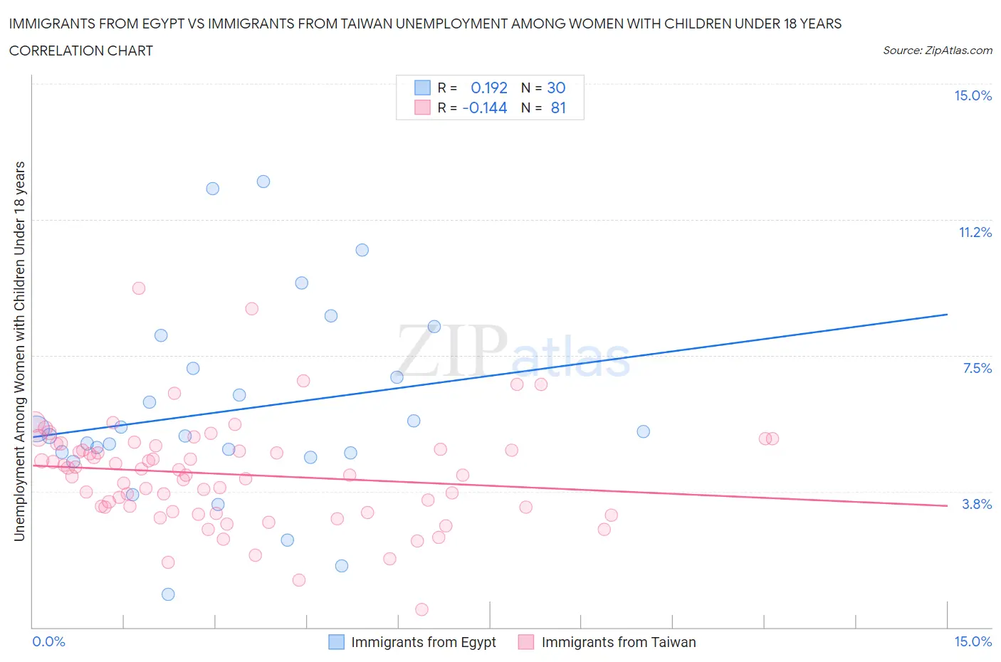 Immigrants from Egypt vs Immigrants from Taiwan Unemployment Among Women with Children Under 18 years