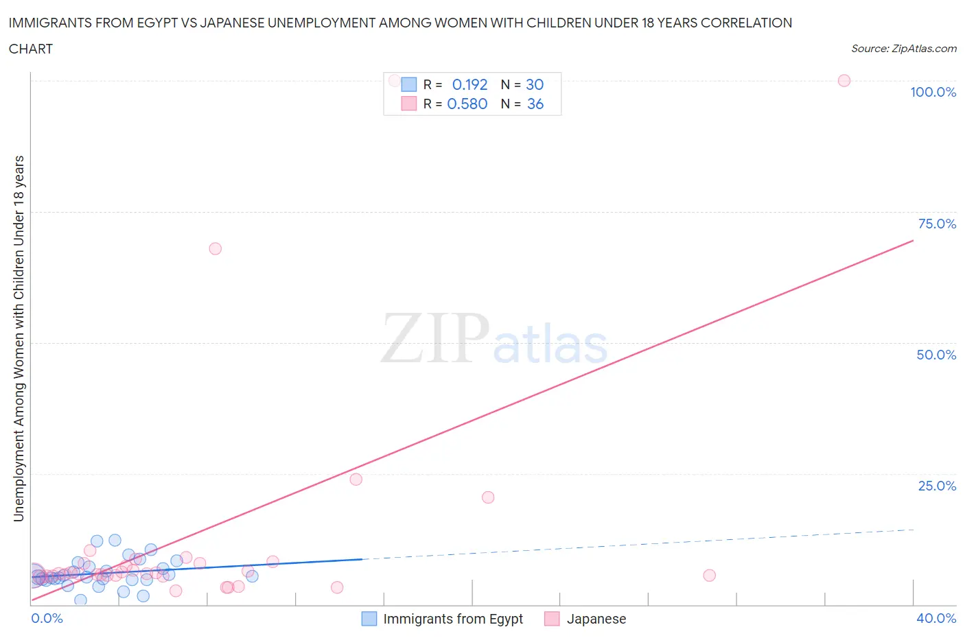 Immigrants from Egypt vs Japanese Unemployment Among Women with Children Under 18 years