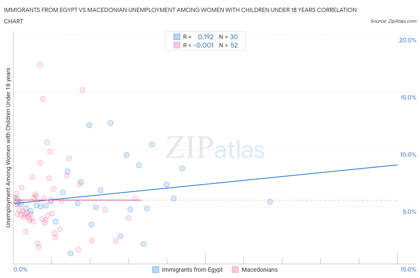 Immigrants from Egypt vs Macedonian Unemployment Among Women with Children Under 18 years