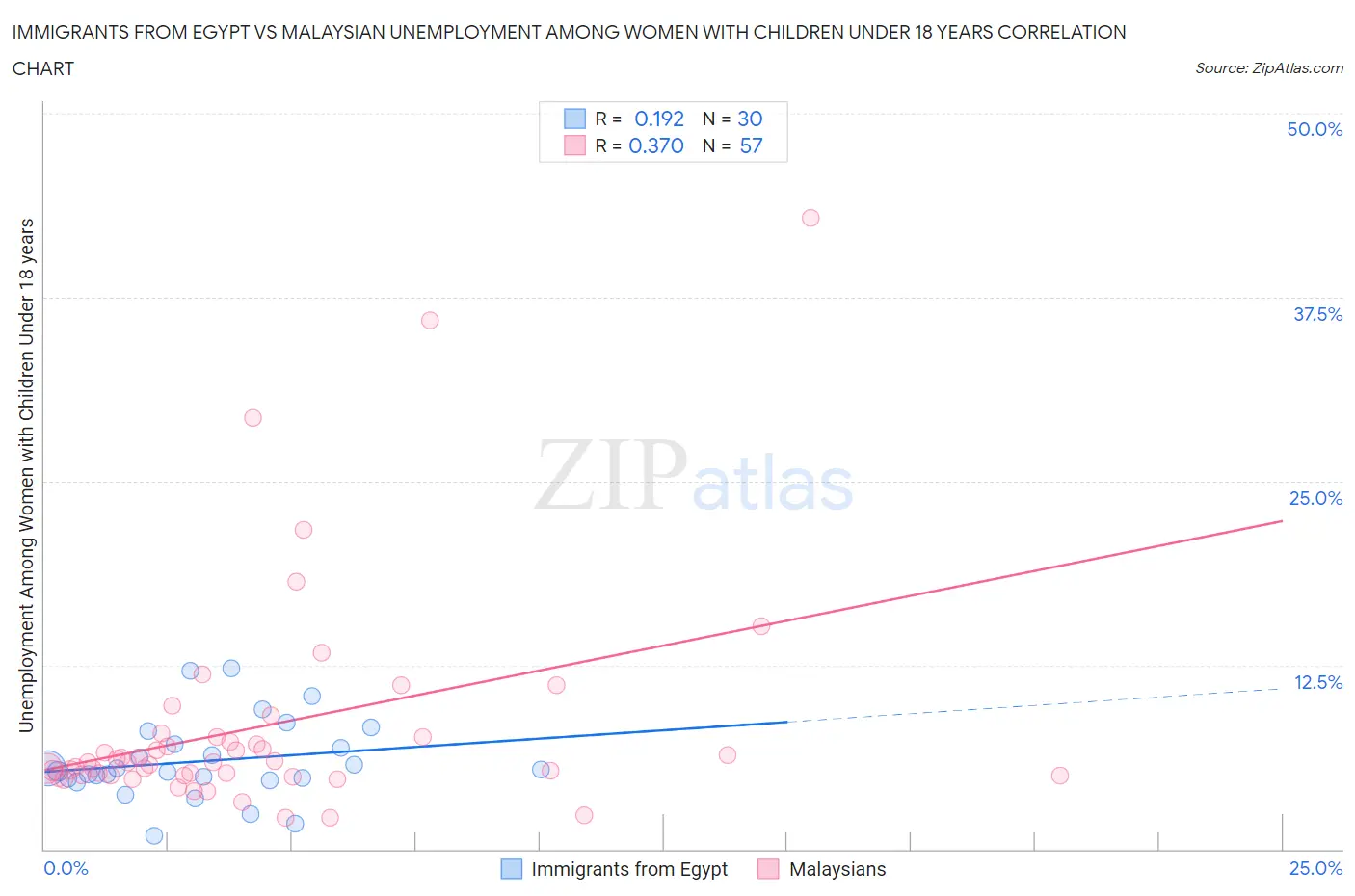 Immigrants from Egypt vs Malaysian Unemployment Among Women with Children Under 18 years