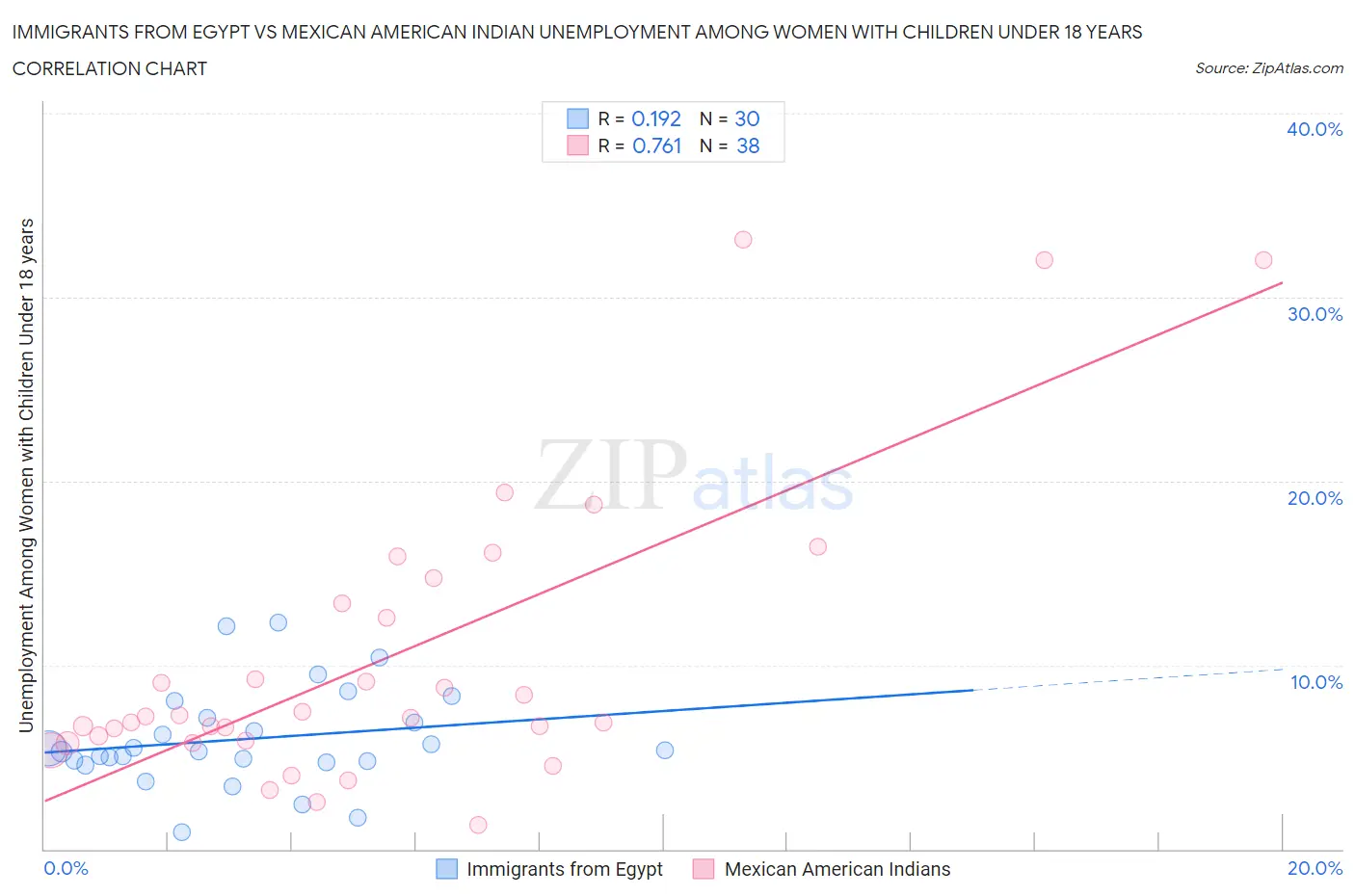 Immigrants from Egypt vs Mexican American Indian Unemployment Among Women with Children Under 18 years