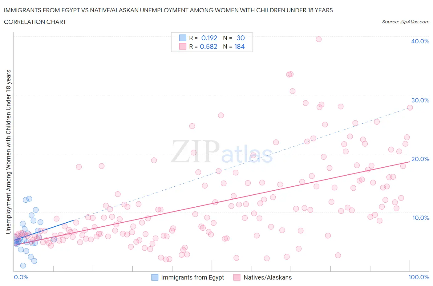 Immigrants from Egypt vs Native/Alaskan Unemployment Among Women with Children Under 18 years