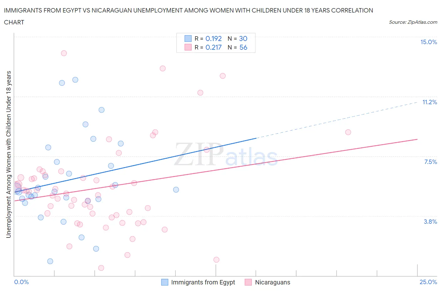 Immigrants from Egypt vs Nicaraguan Unemployment Among Women with Children Under 18 years