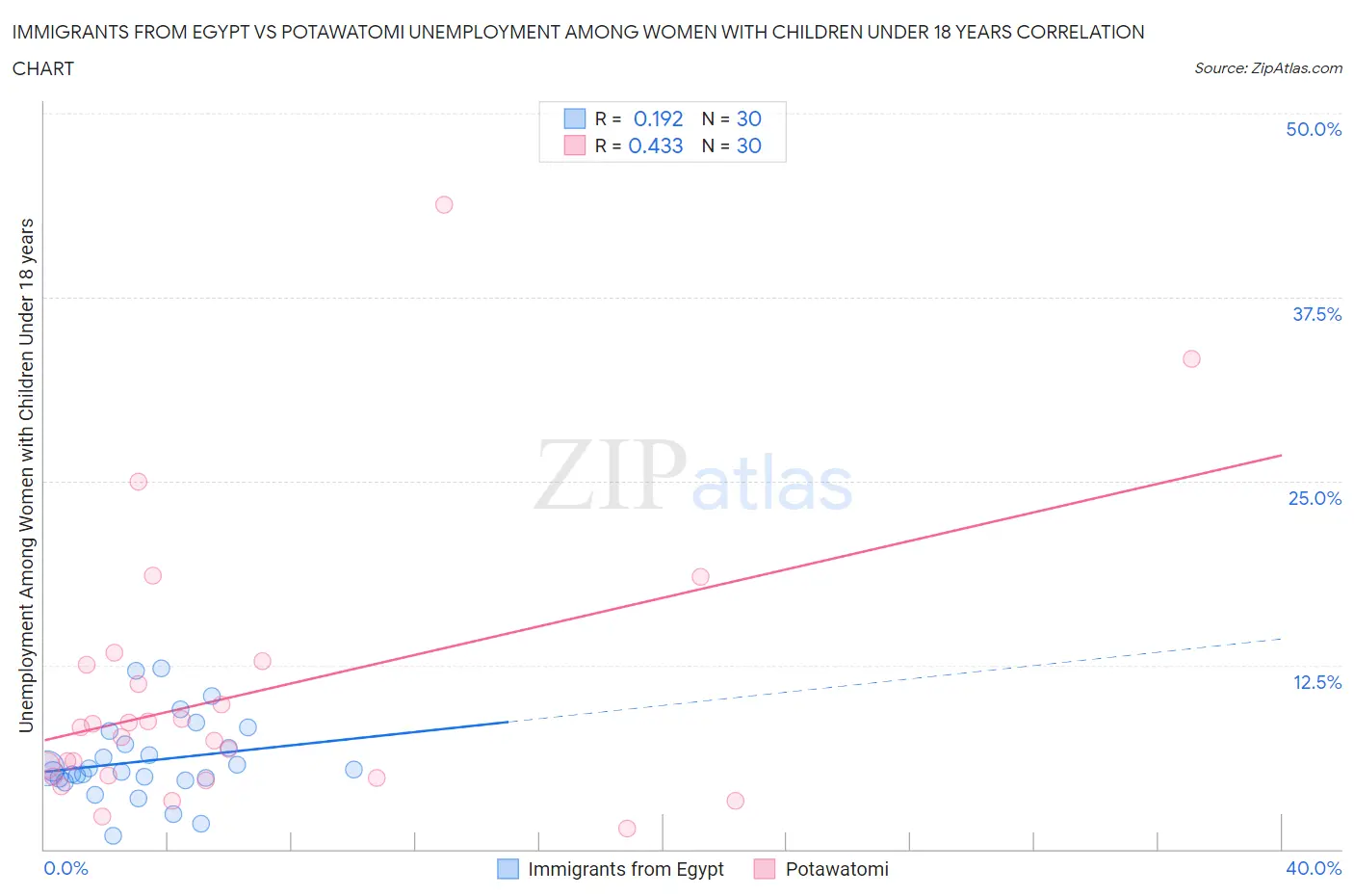 Immigrants from Egypt vs Potawatomi Unemployment Among Women with Children Under 18 years