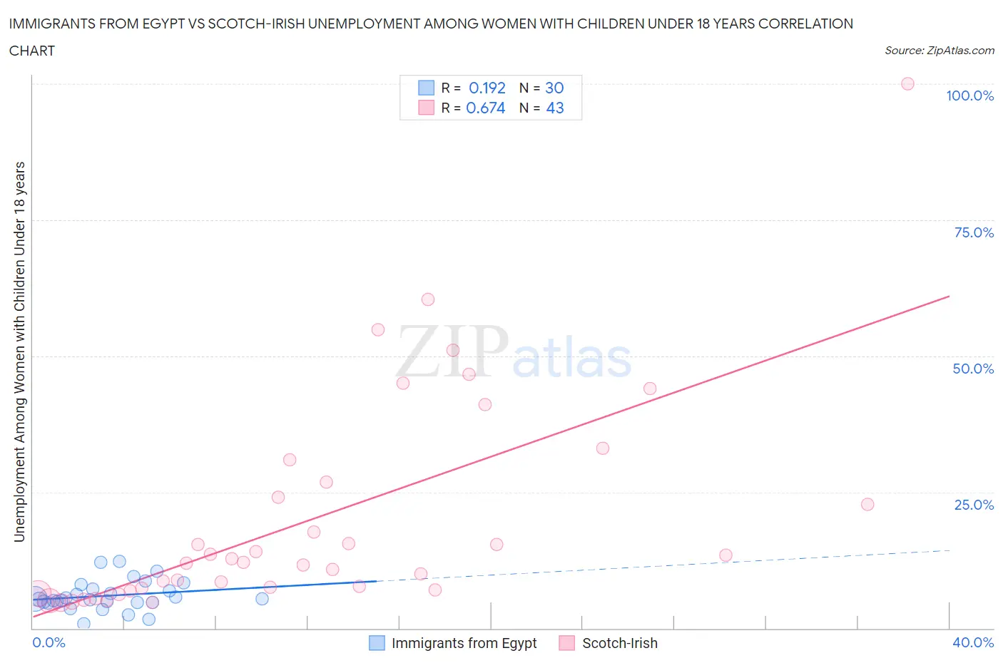 Immigrants from Egypt vs Scotch-Irish Unemployment Among Women with Children Under 18 years