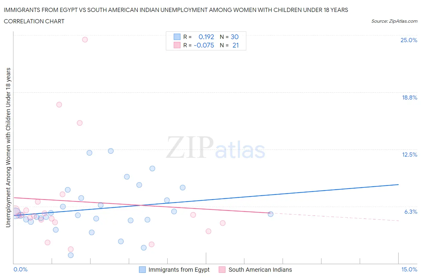 Immigrants from Egypt vs South American Indian Unemployment Among Women with Children Under 18 years