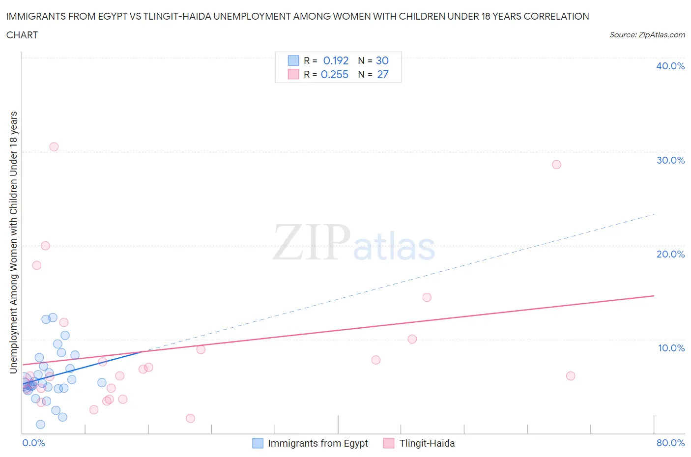 Immigrants from Egypt vs Tlingit-Haida Unemployment Among Women with Children Under 18 years