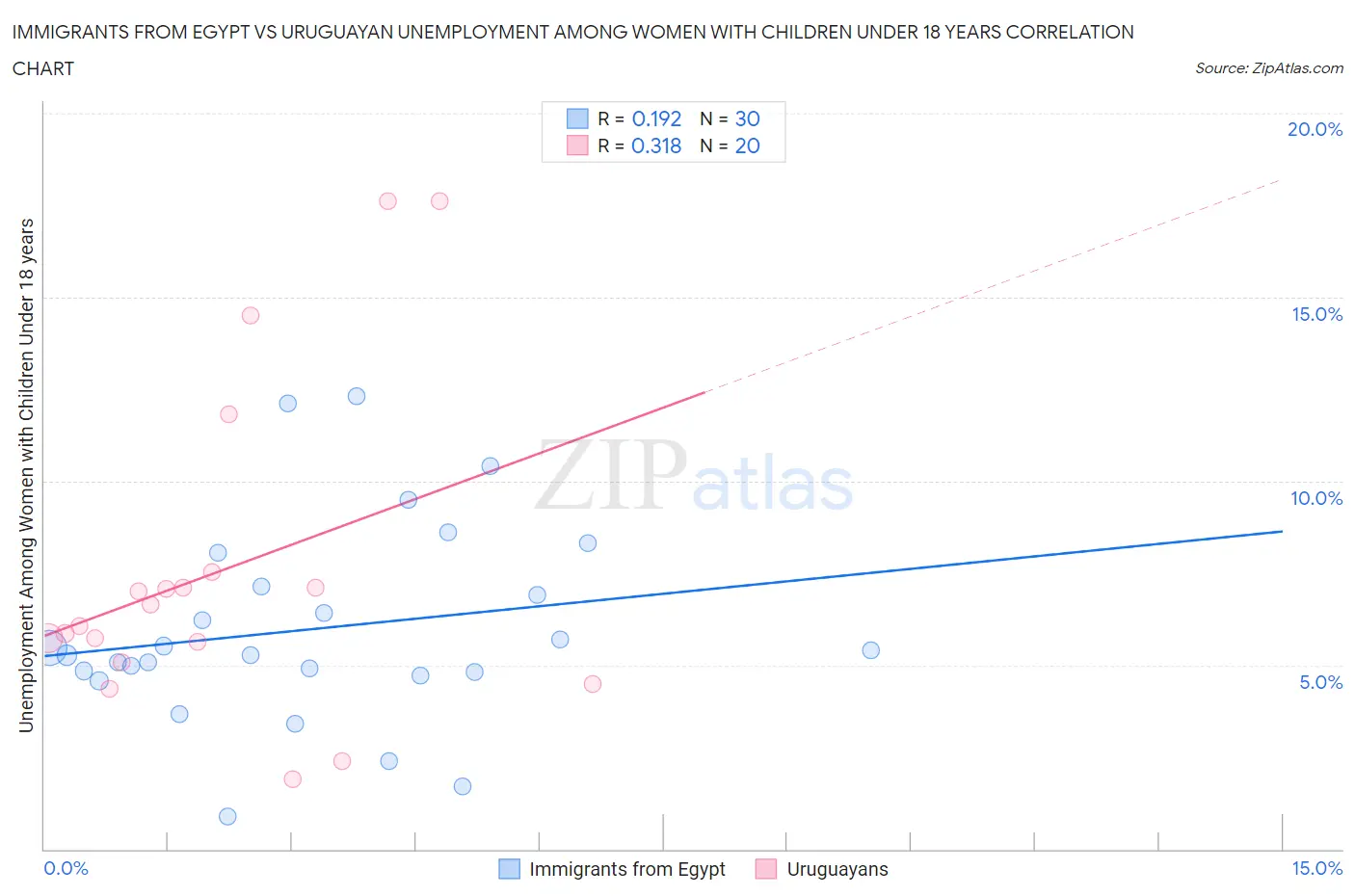 Immigrants from Egypt vs Uruguayan Unemployment Among Women with Children Under 18 years