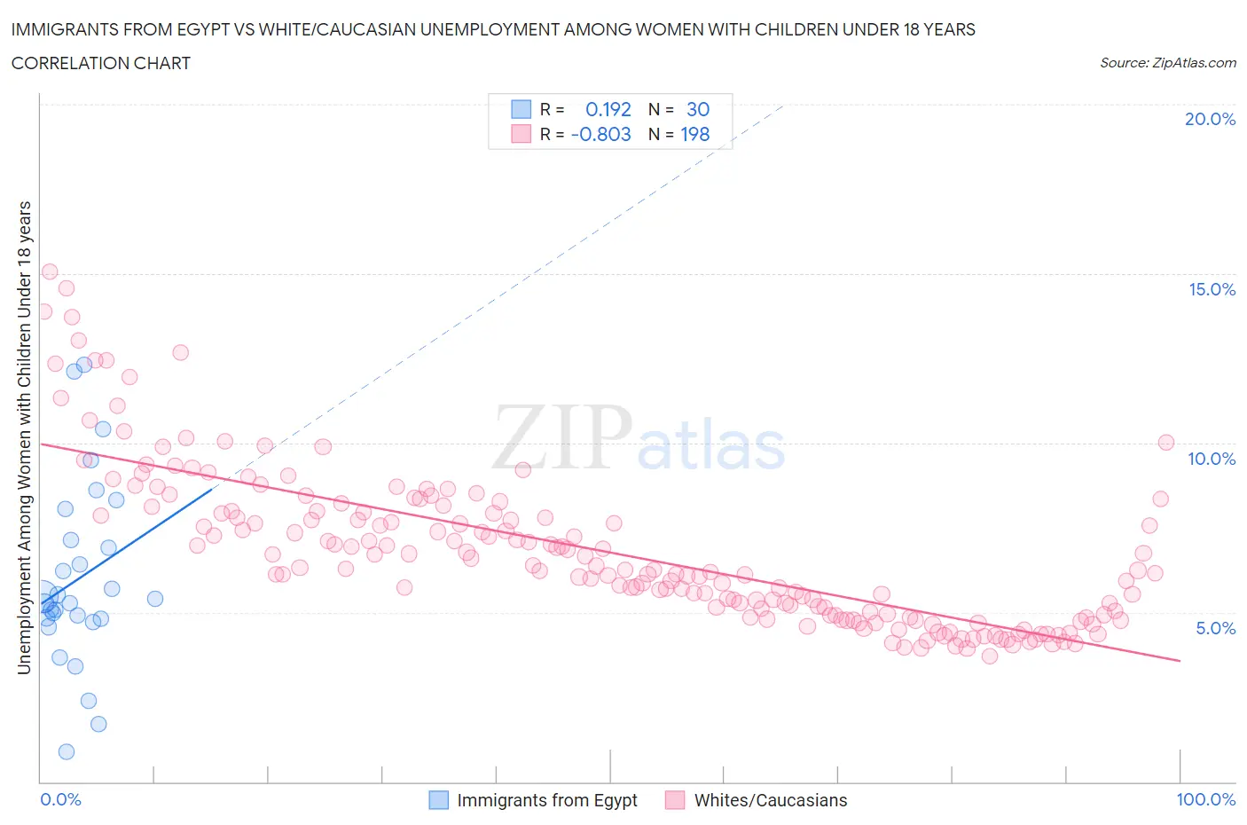 Immigrants from Egypt vs White/Caucasian Unemployment Among Women with Children Under 18 years