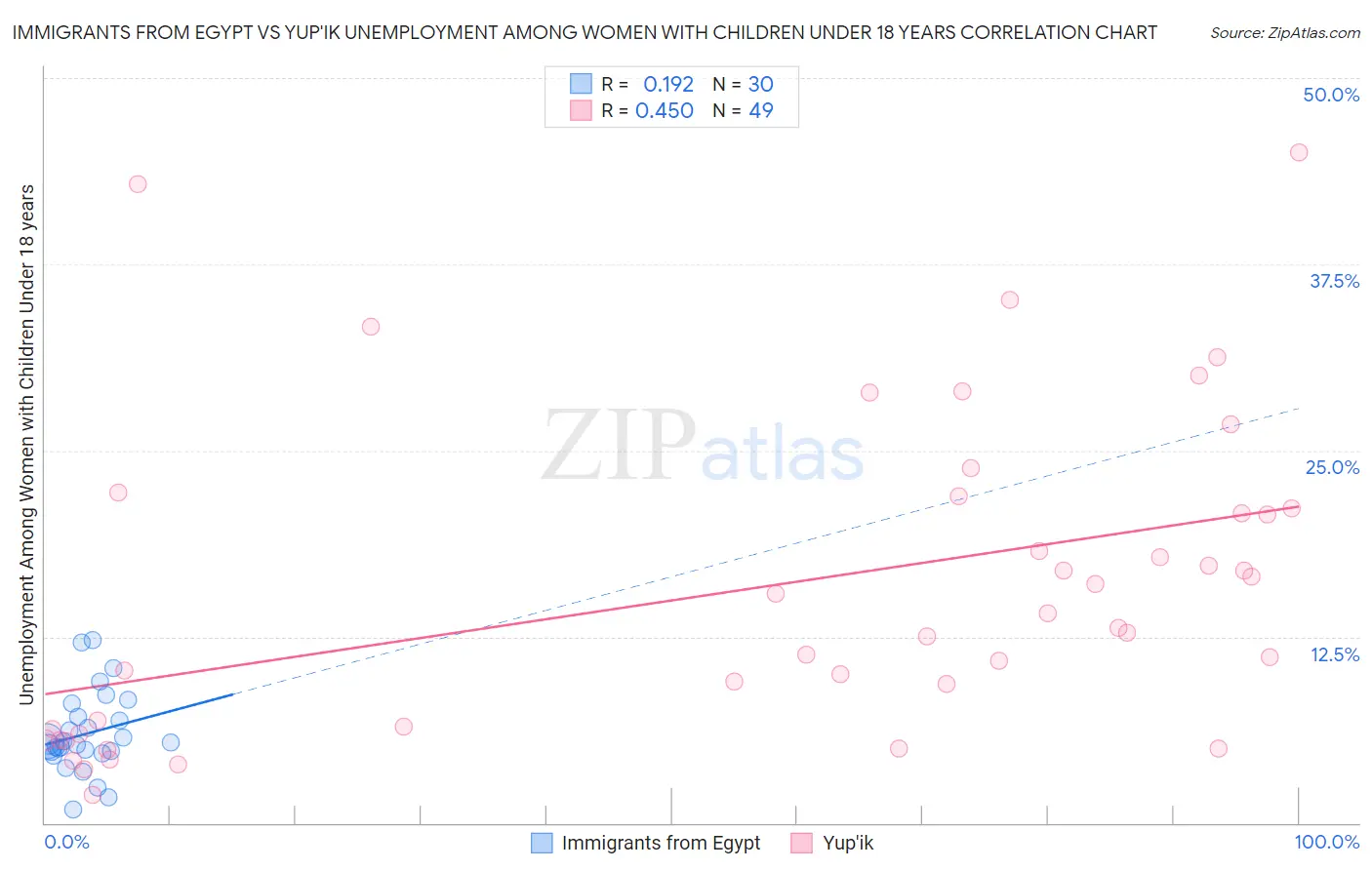 Immigrants from Egypt vs Yup'ik Unemployment Among Women with Children Under 18 years